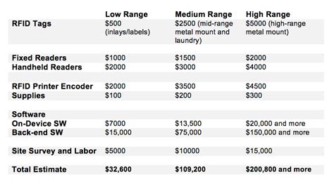 how much are rfid tag systems|rfid tags cost estimation.